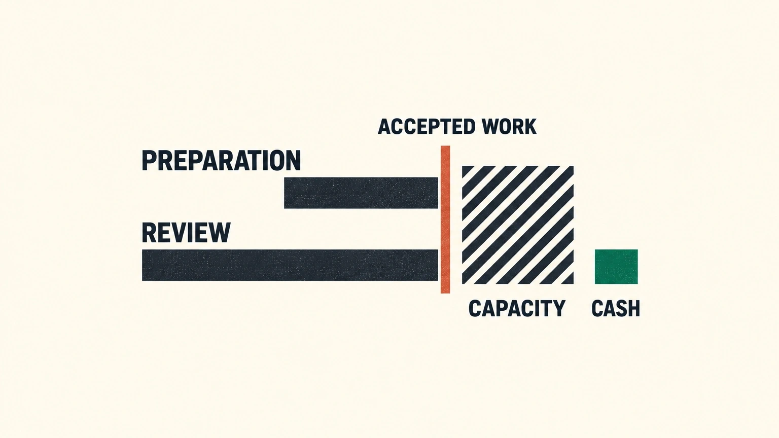 Preparation and review effort reaches an accepted-work boundary, separating capacity from cash.