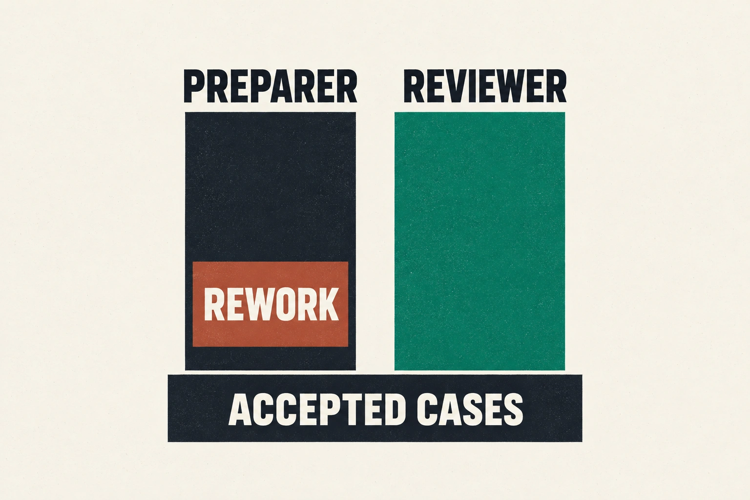 Separate preparer and reviewer effort, with rework inside the preparation burden