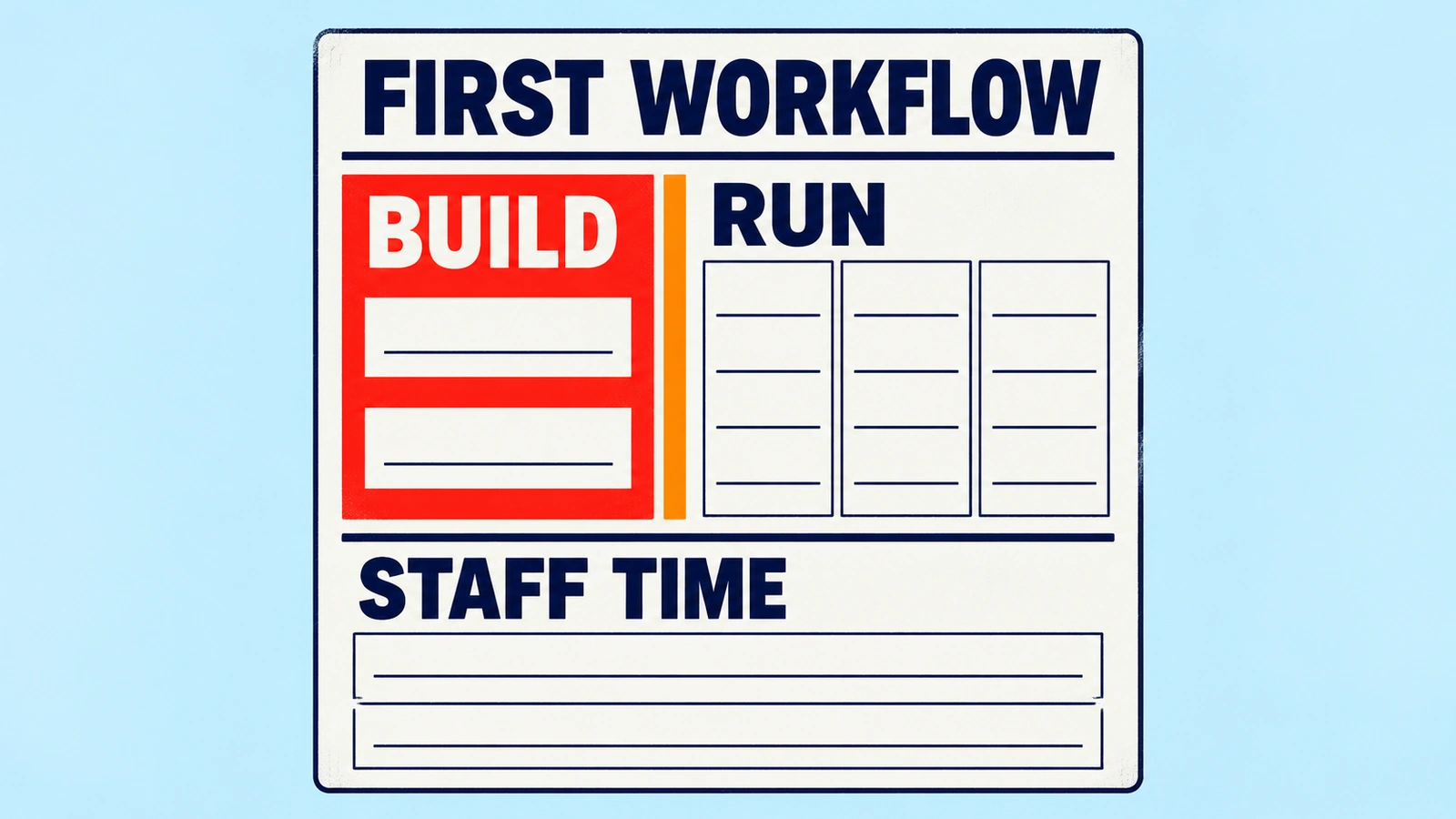First-workflow budget sheet separating build costs, recurring run costs and staff time.