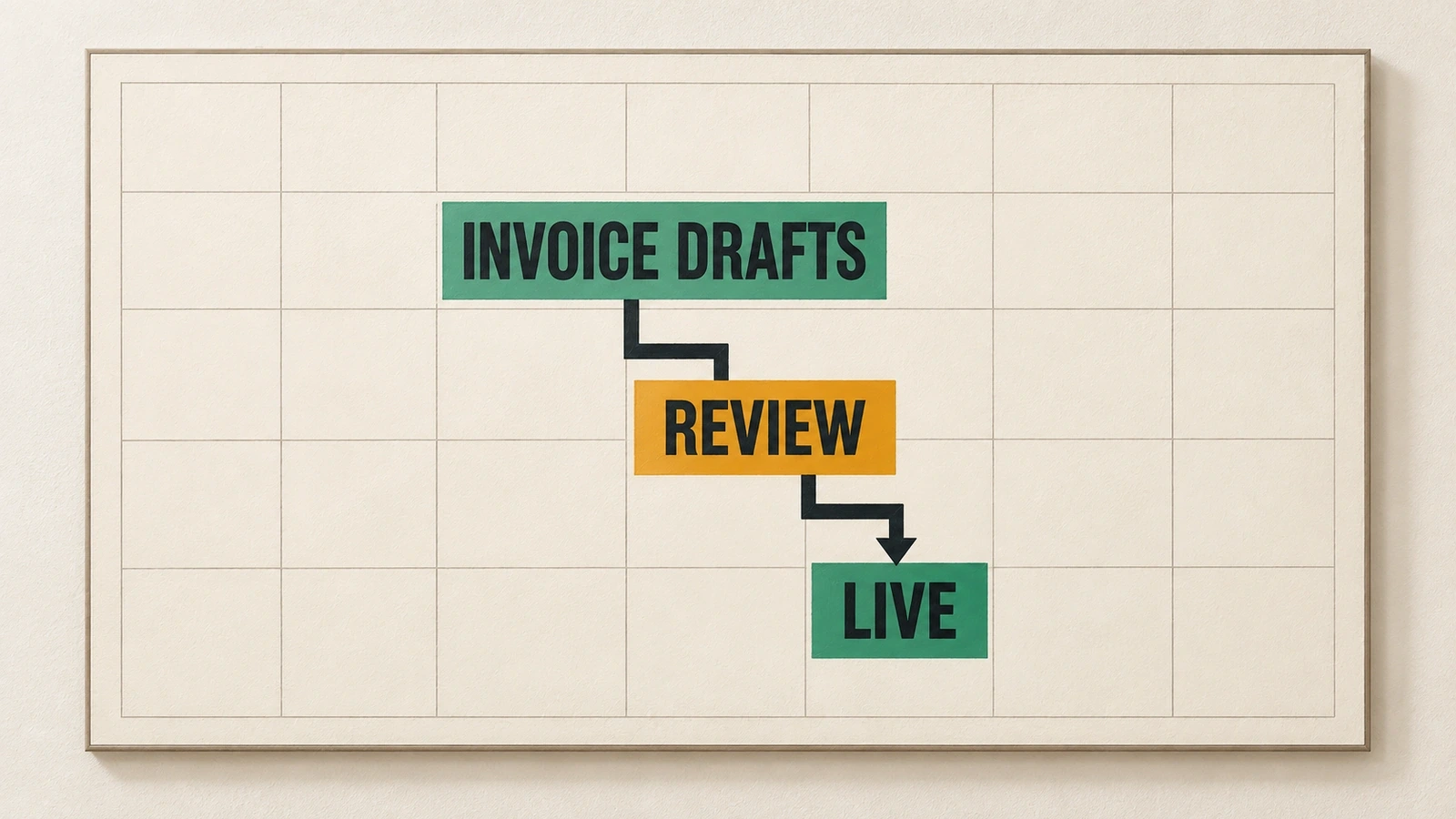 A wall planning calendar places invoice preparation before a separate review and live-use boundary.