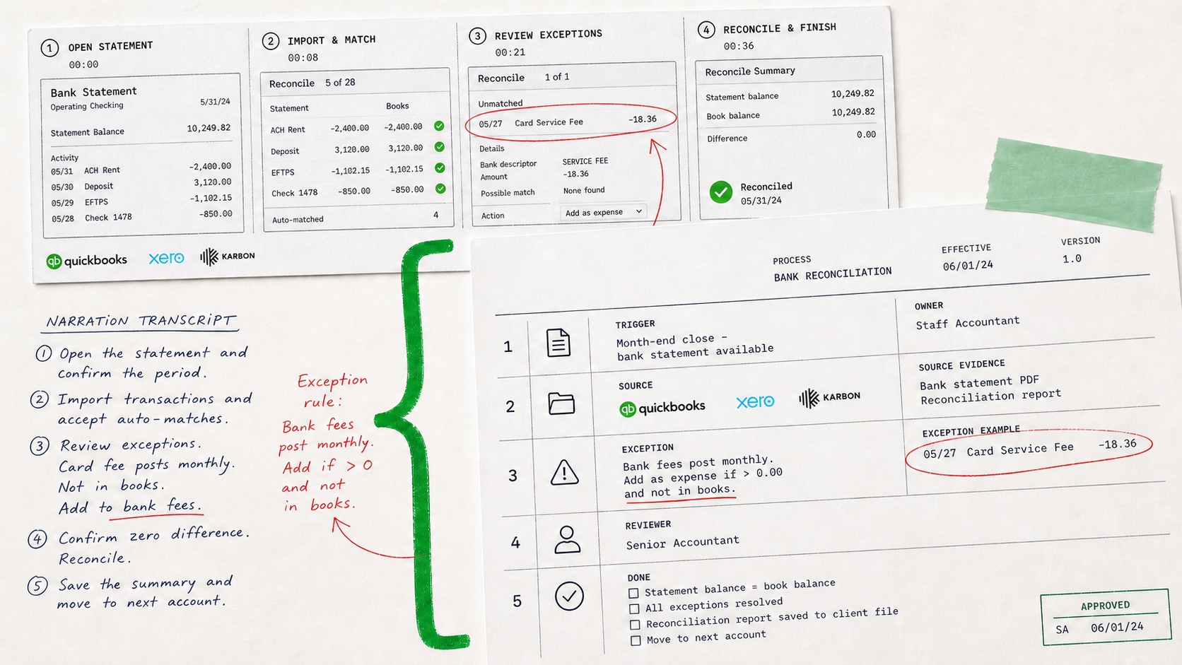 Recorded bank-reconciliation steps, employee narration, an exception rule, and an approved five-step CPA procedure
