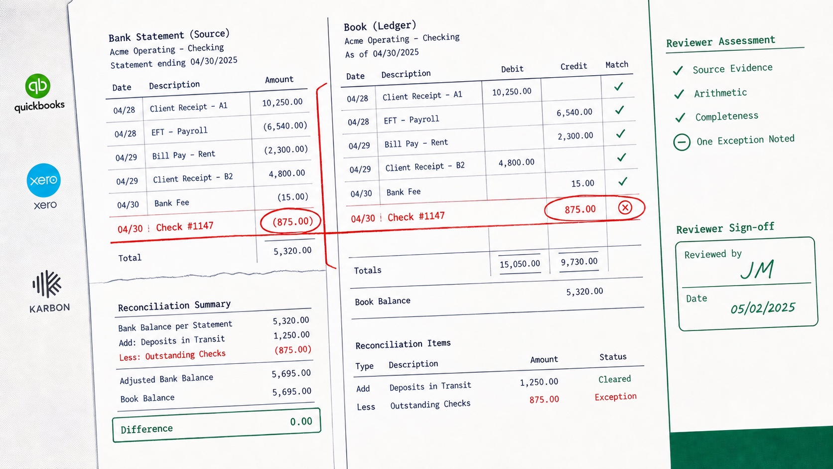 CPA bank statement and ledger reconciliation with one unmatched check crossing into a documented reviewer assessment and sign-off