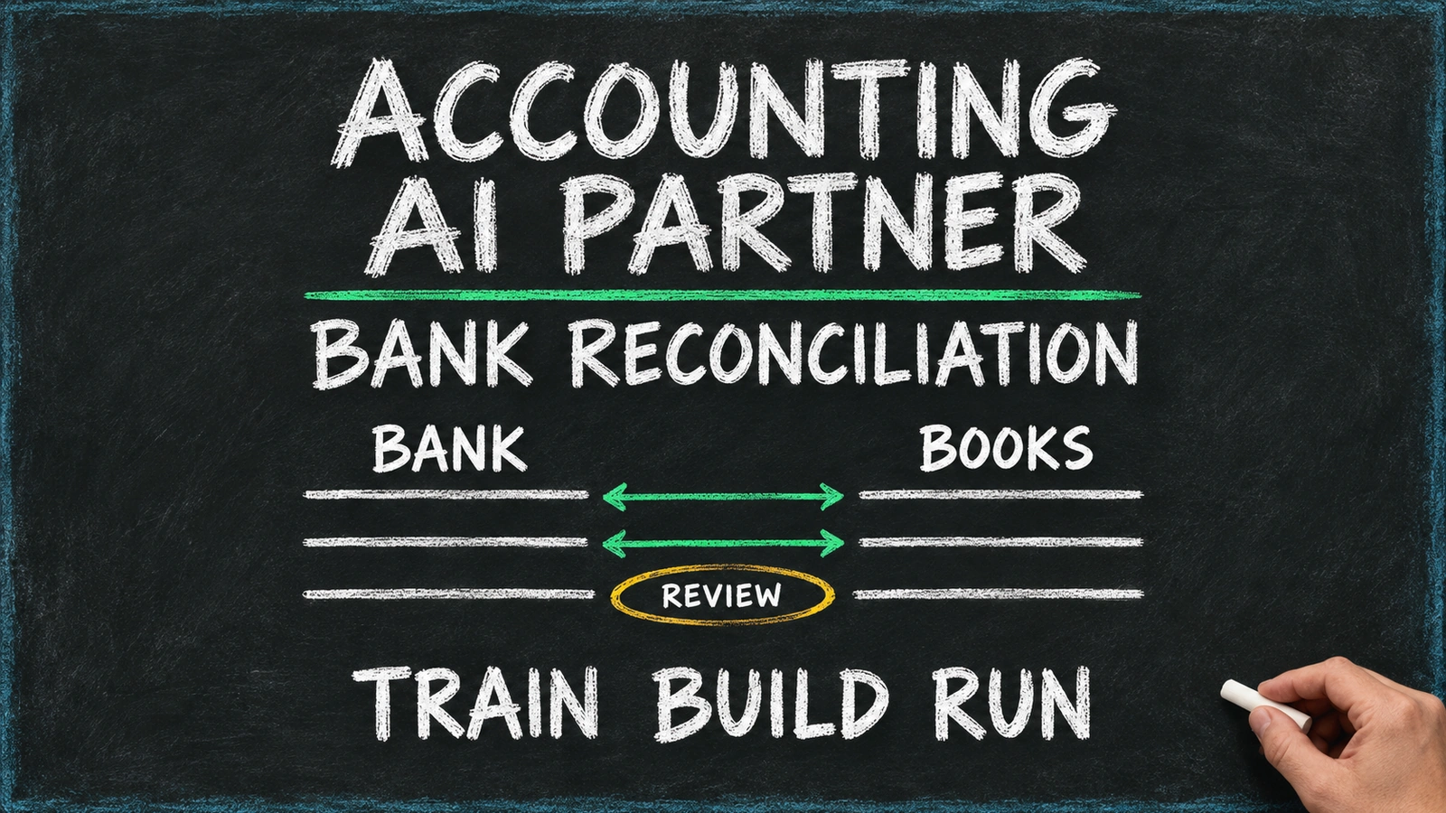 Chalkboard headed Accounting AI Partner shows bank and books entries with a review exception above Train, Build and Run.