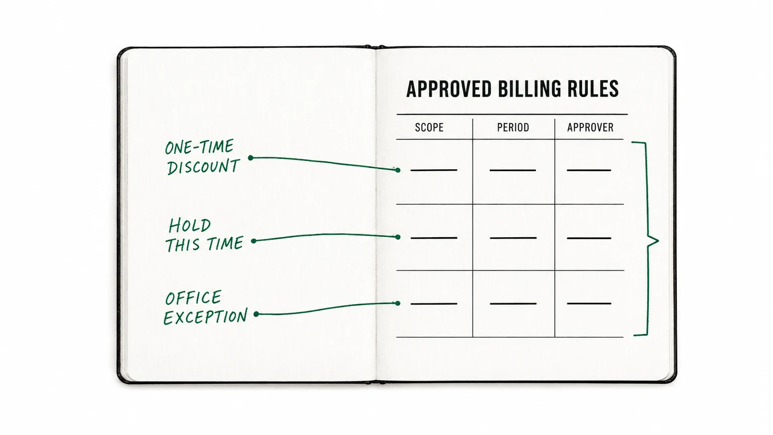 Billing-team exception notes connected to an approved rule worksheet with scope, period and approver fields.