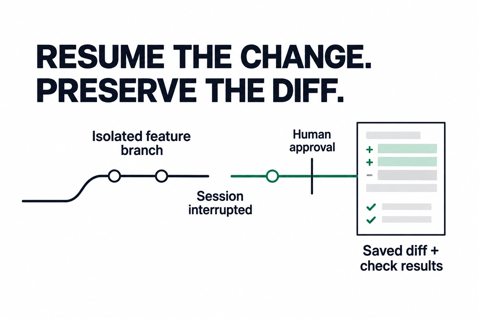 An interrupted feature-branch rail resumes into a saved diff and check results before a human approval boundary.