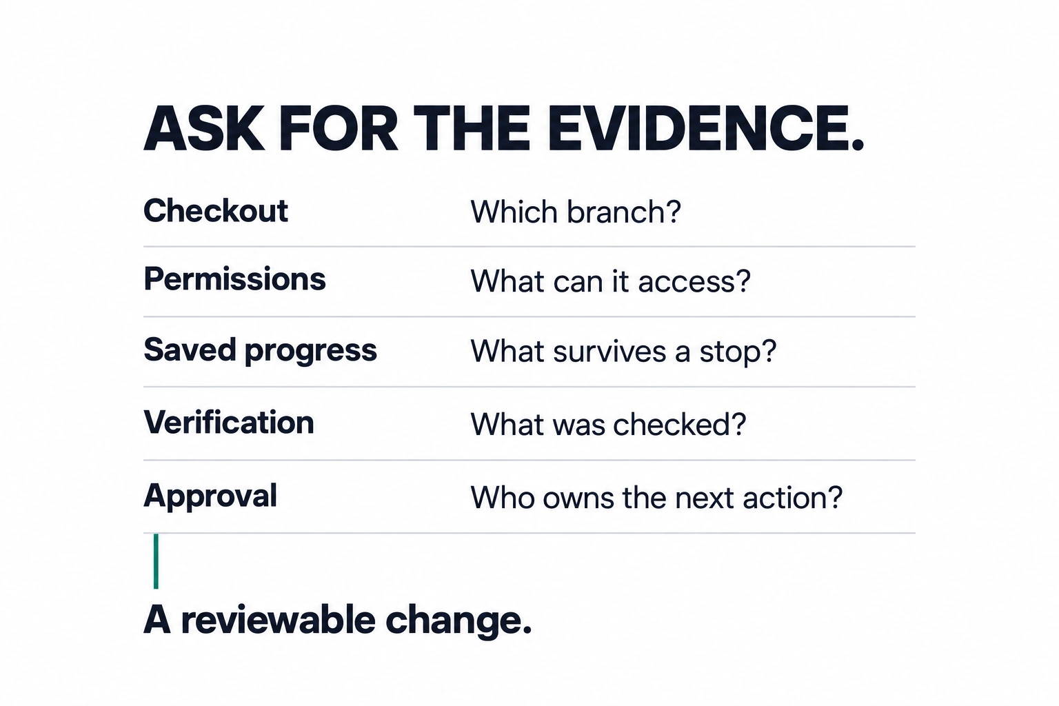 A five-question coding-agent assessment record asks which branch, permitted access, saved progress, verification and approval evidence are available.