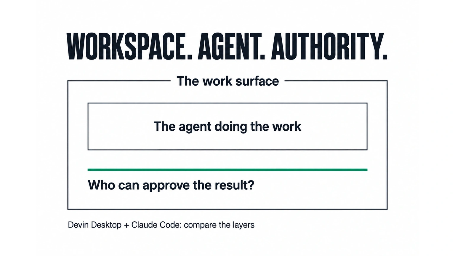 Illustrative coding-agent selection diagram separates the work surface, the agent doing the work and who may approve the result.
