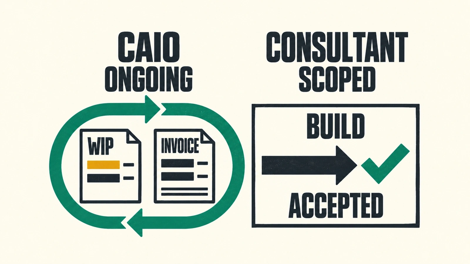 An ongoing CAIO loop covers WIP and invoices beside a scoped build with an accepted completion mark.