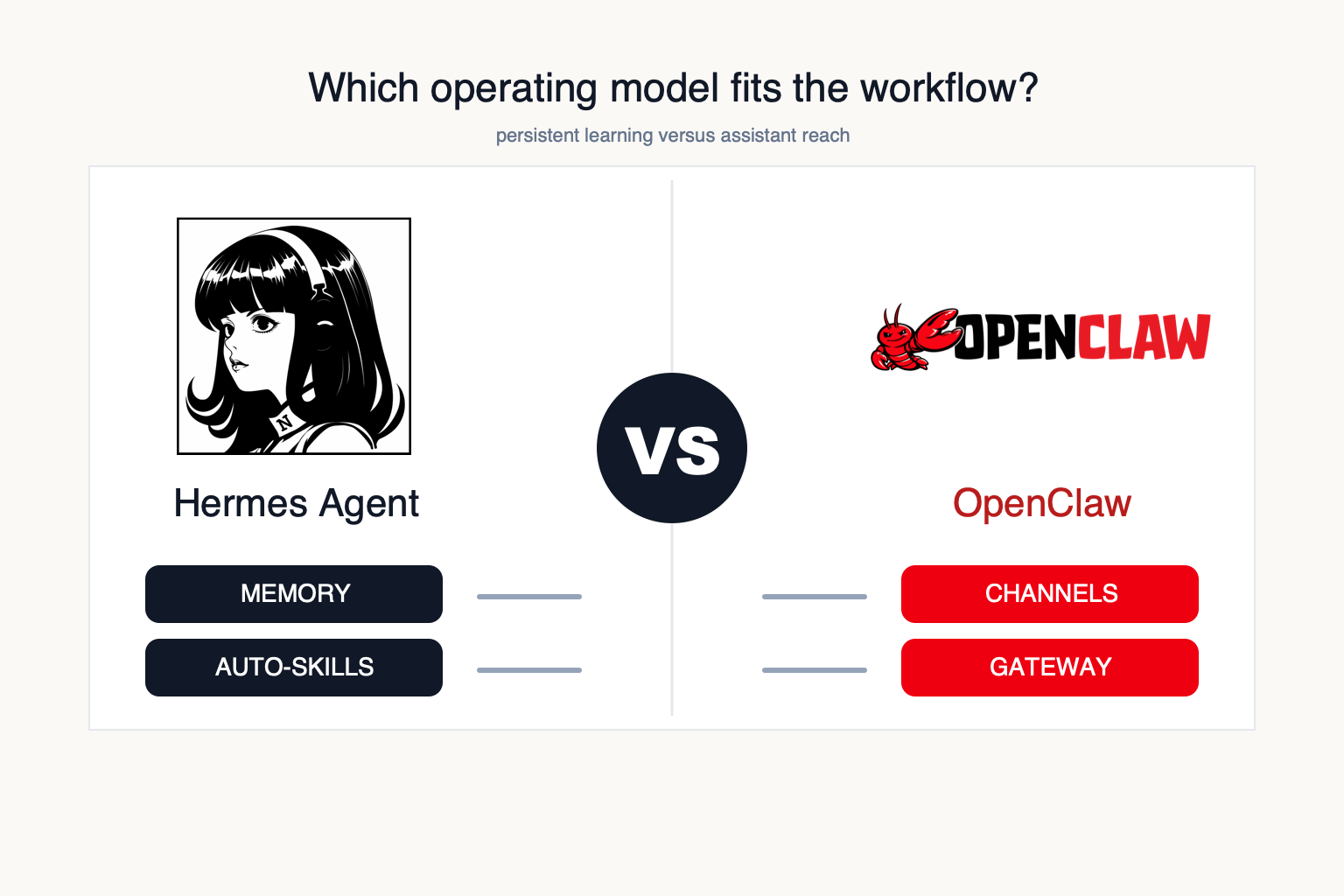 Hermes Agent and OpenClaw logos shown in a VS decision graphic comparing memory and auto-skills with channels and gateway reach