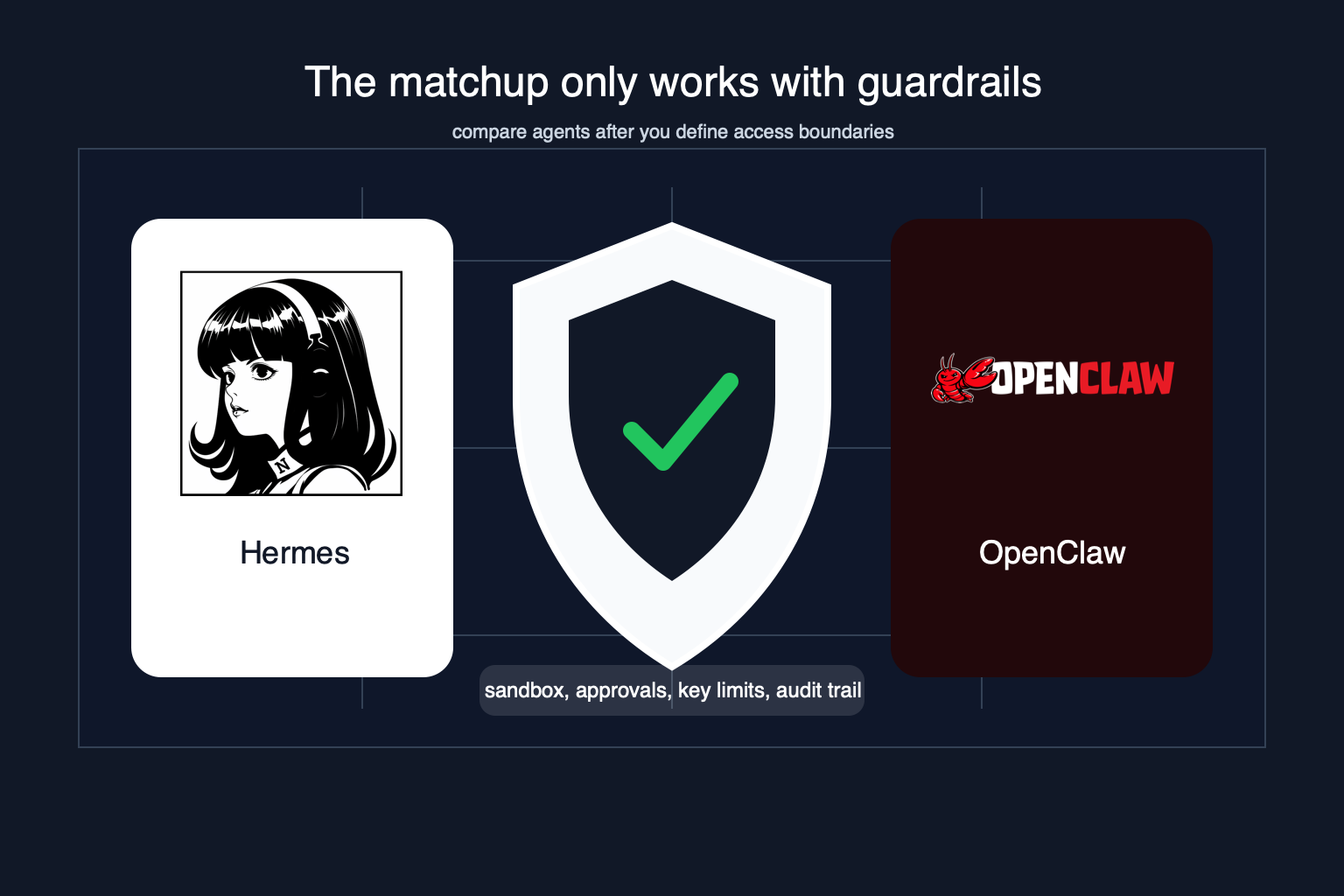 Hermes Agent and OpenClaw logos separated by a central guardrail shield for safe AI agent deployment