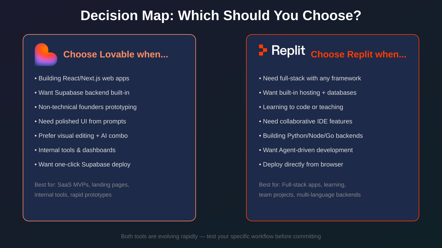 Lovable and Replit feature comparison decision map showing when to choose each AI app builder based on project type and team needs