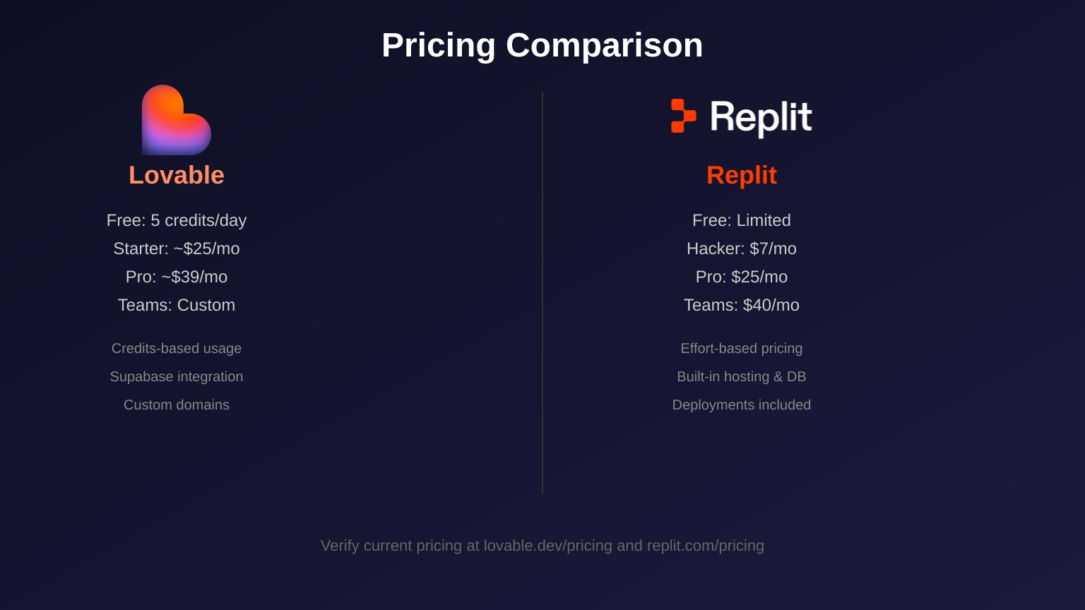 Lovable and Replit pricing comparison table showing free, starter, pro, and team tiers side by side