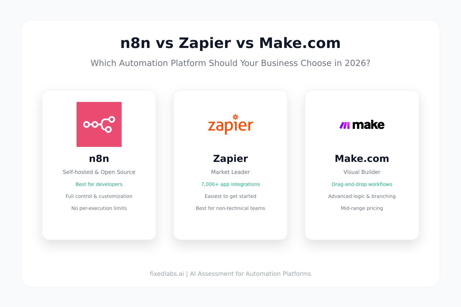n8n, Zapier, and Make.com logos in a three-way comparison graphic for workflow automation platforms.