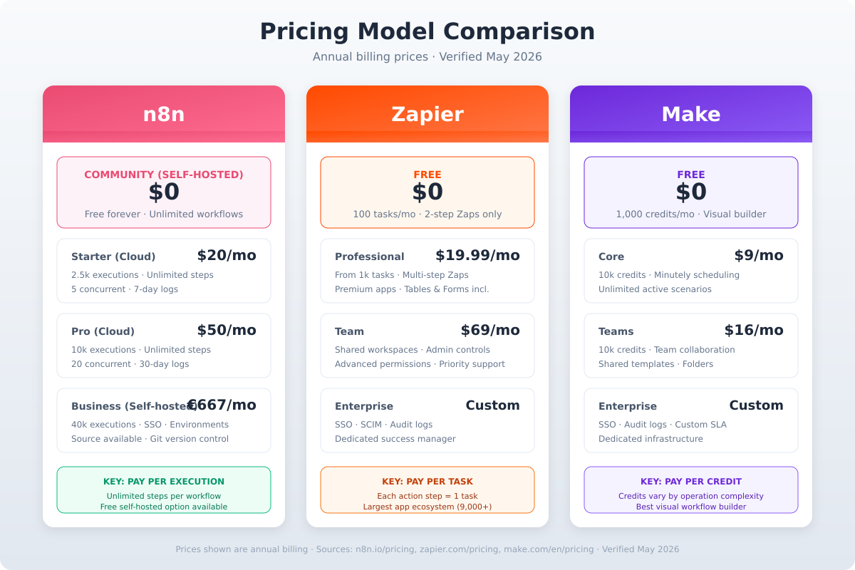 Pricing models comparison showing Zapier tasks, Make.com credits, and n8n executions side by side