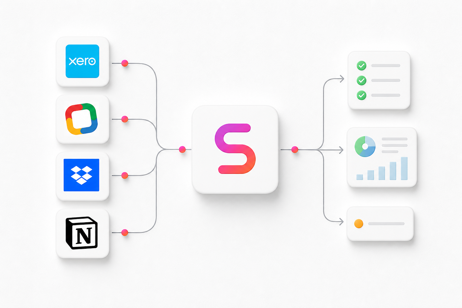 Xero, Zoho Books, Dropbox, and Notion flowing through Susan into completed checklists, reports, and exception handling