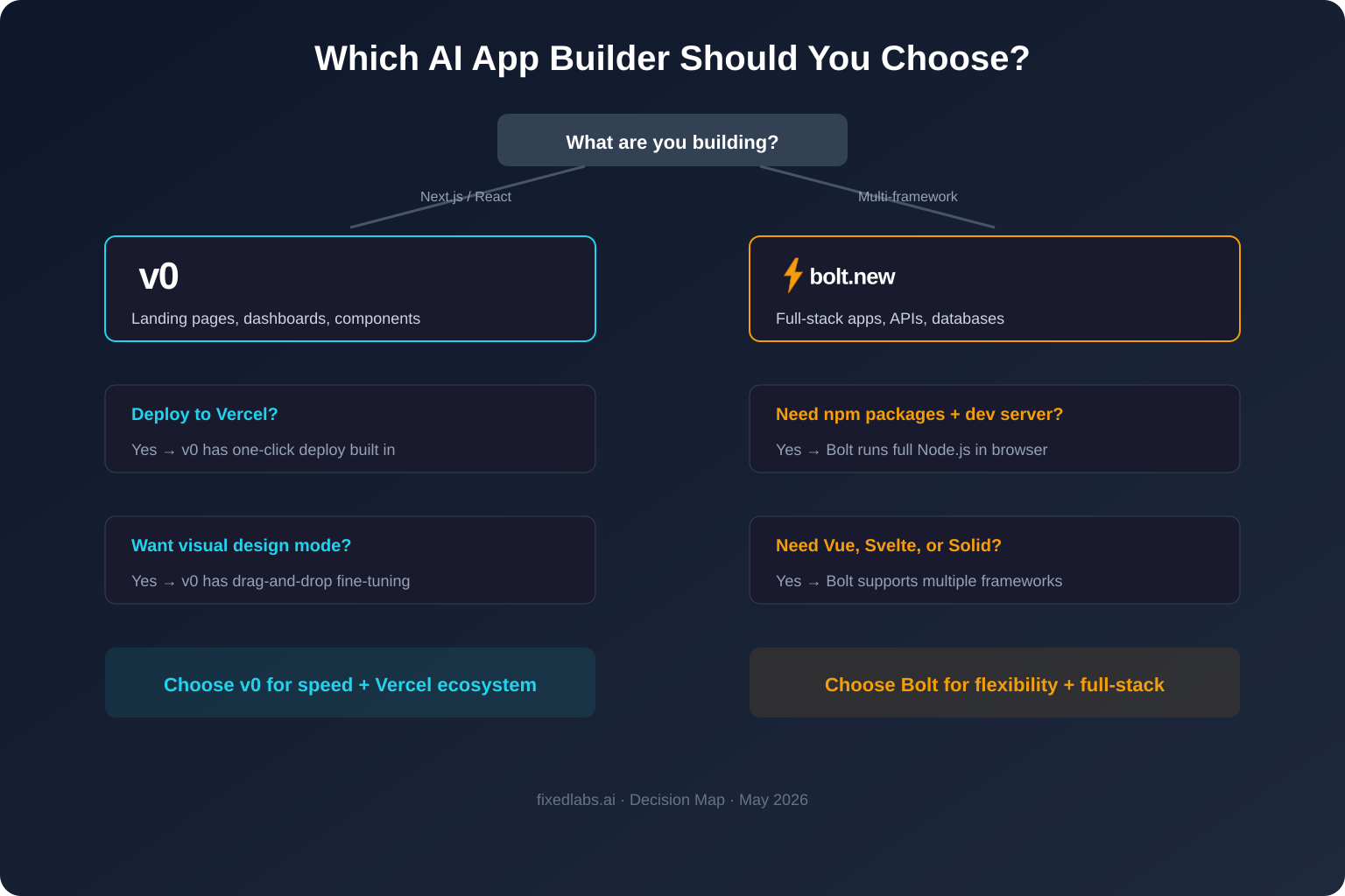 v0 and Bolt.new feature comparison decision map showing when to choose each AI app builder based on project type and framework needs