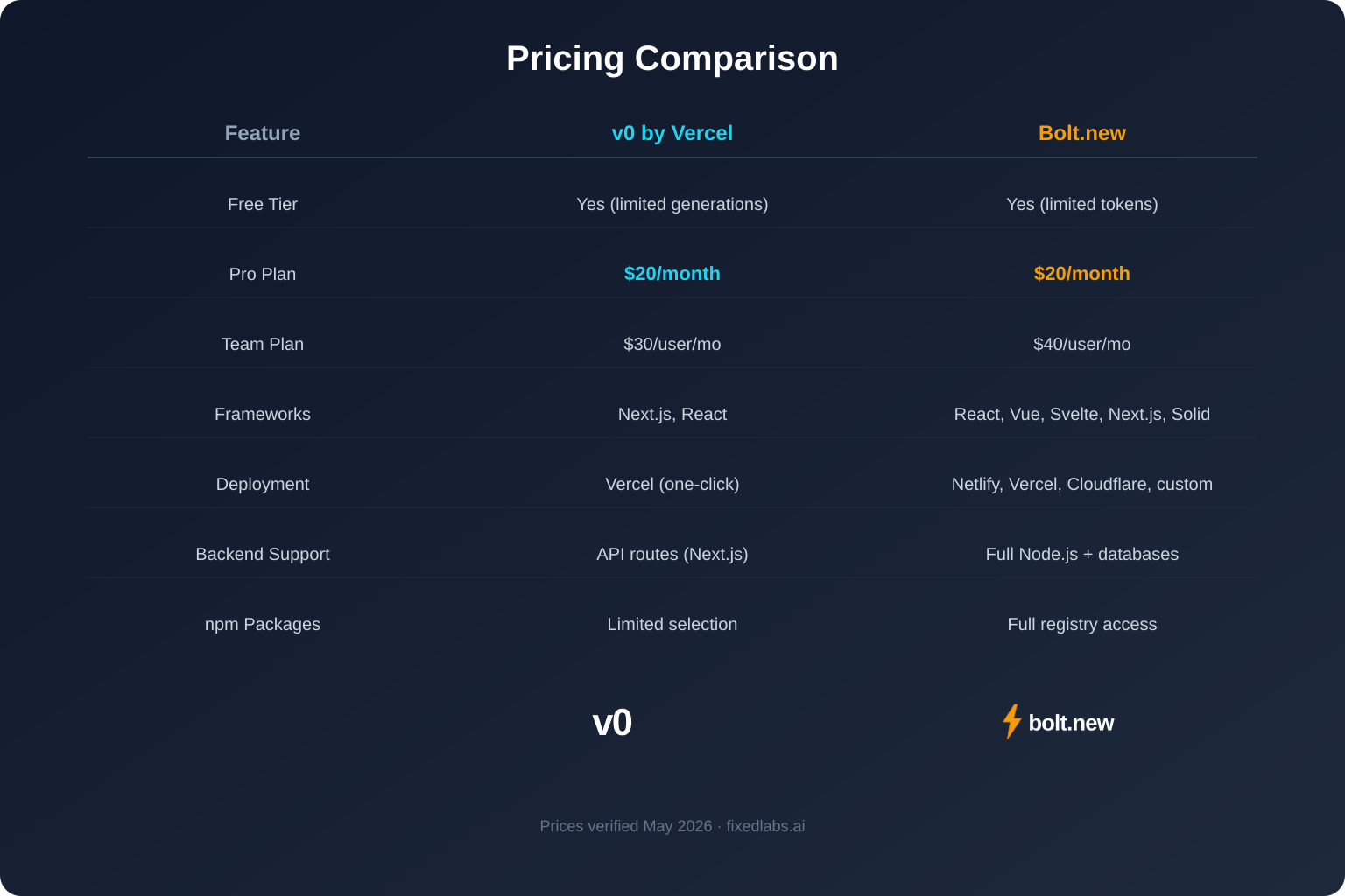 v0 and Bolt.new pricing comparison table showing free, pro, team, and enterprise tiers side by side