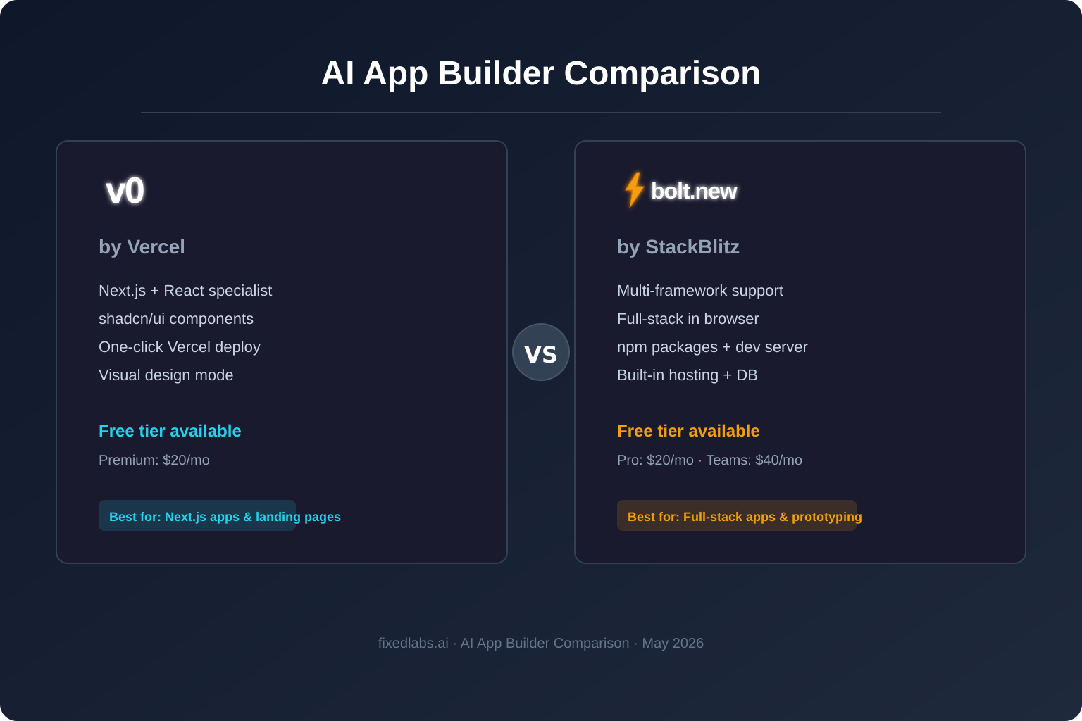v0 by Vercel and Bolt.new logos in a comparison graphic for AI app builder platforms.