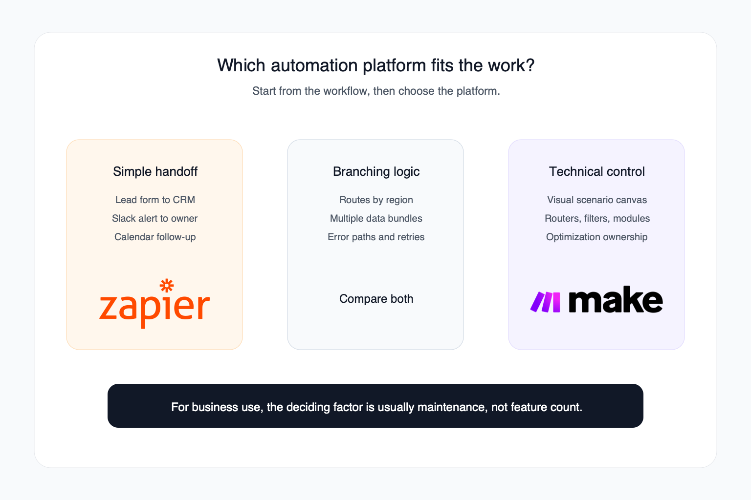 Zapier and Make.com logos shown in a decision map for choosing an automation platform by workflow type