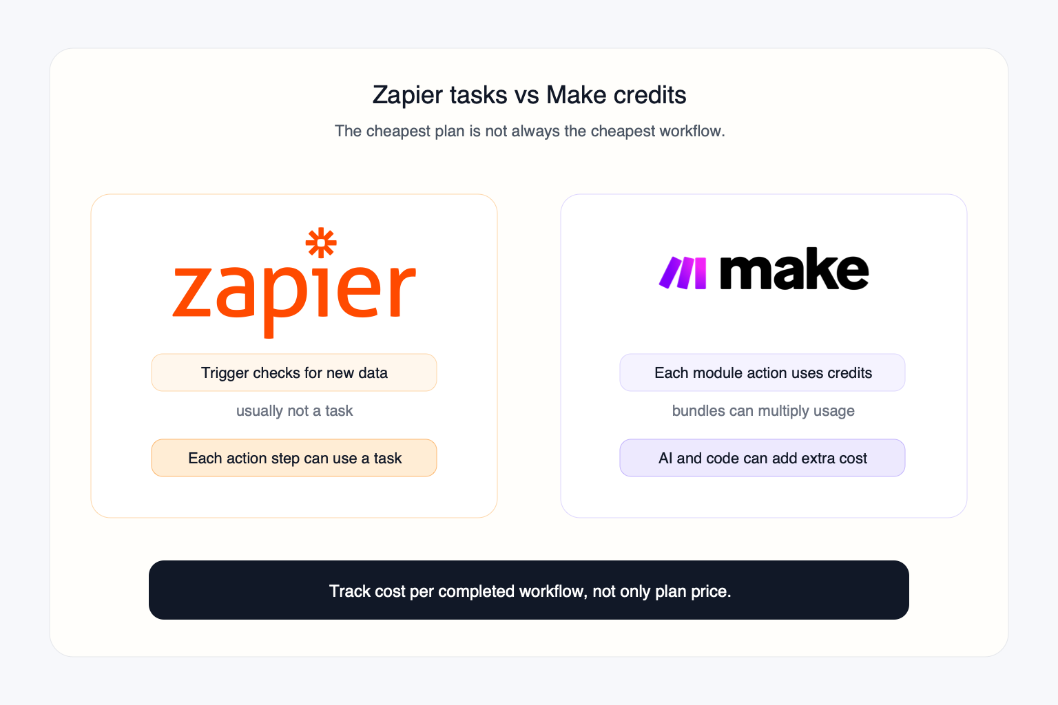 Zapier task model and Make.com credit model shown side by side for automation cost comparison