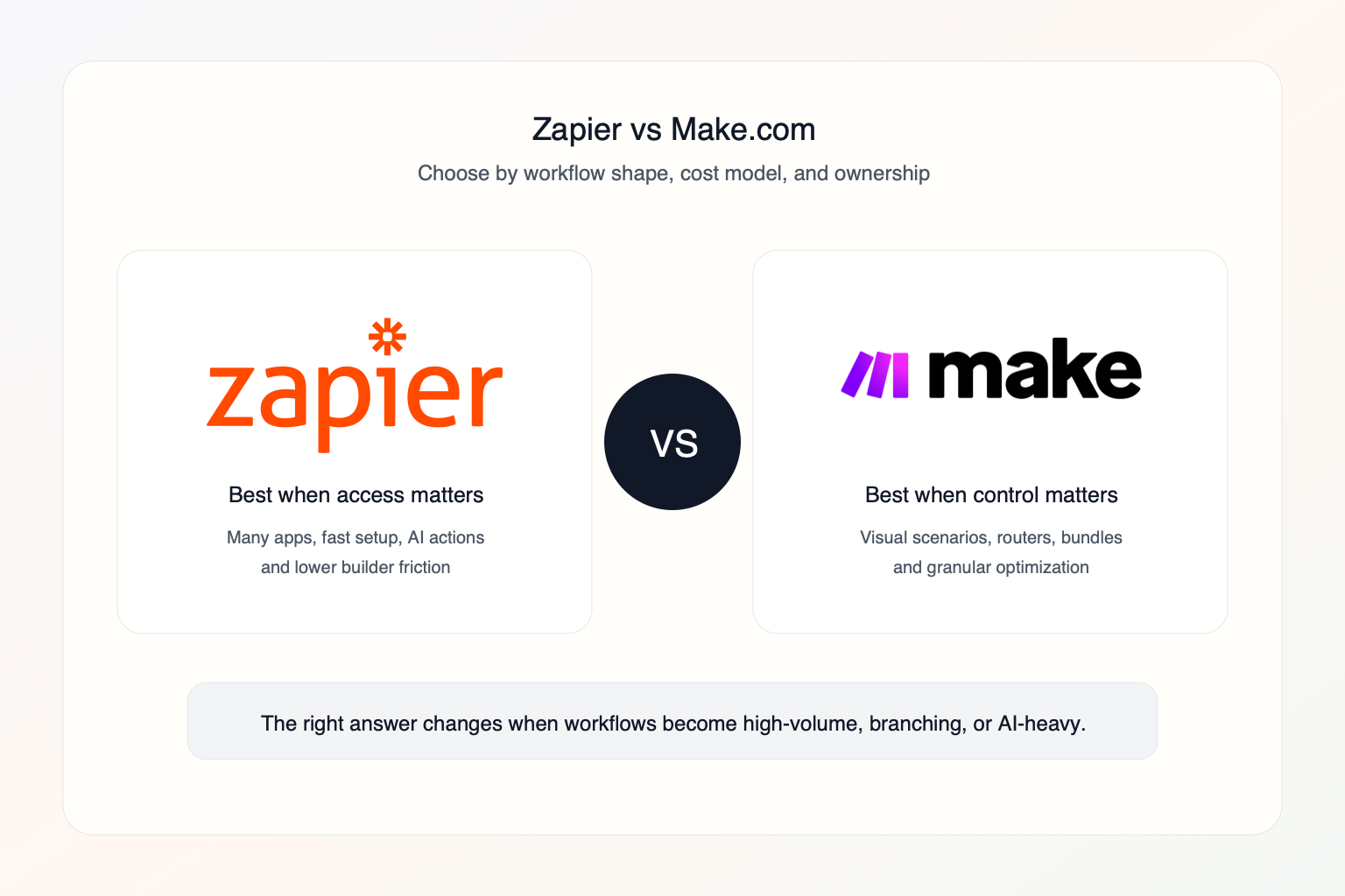 Zapier and Make.com logos facing each other in a comparison graphic for workflow automation platforms.